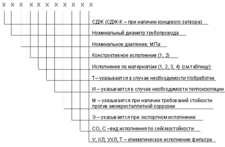 Значение аббревиатур и цифр фильтров СДЖ в Находке
